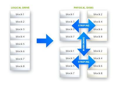 External Data Storage on External Storage Drives